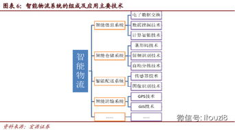 i投資8 物流行業深度研究報告 互聯網和供應鏈催生物流網絡爆發 上 作者 宏源證券 瞿永忠 劉攀 王滔報告摘要 互聯網技術發展推動供應鏈一體化融合 信息流 現金流